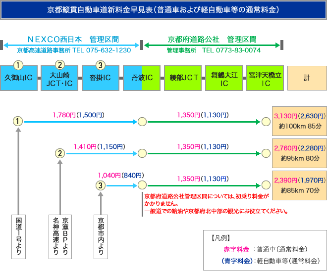 京都縦貫自動車道 料金表