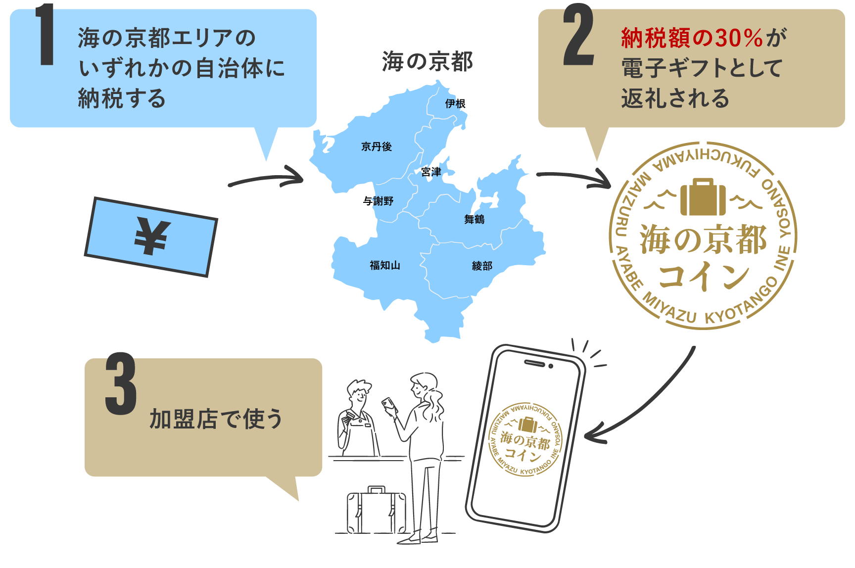 1.海の京都エリアのいずれかの自治体に納税する 2.納税額の30%が電子ギフトとして返礼される 3.加盟店で使う