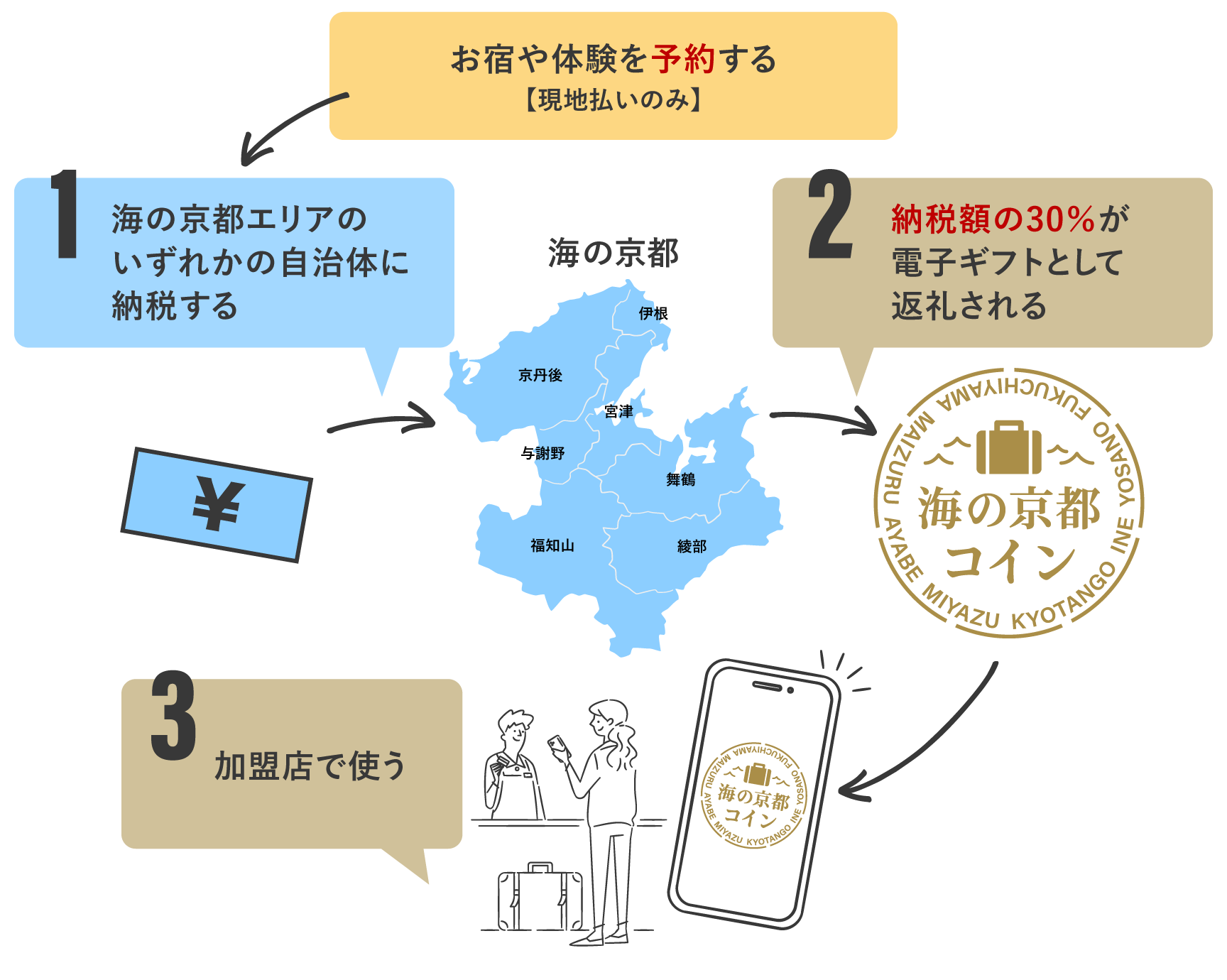 1.海の京都エリアのいずれかの自治体に納税する 2.納税額の30%が電子ギフトとして返礼される 3.加盟店で使う