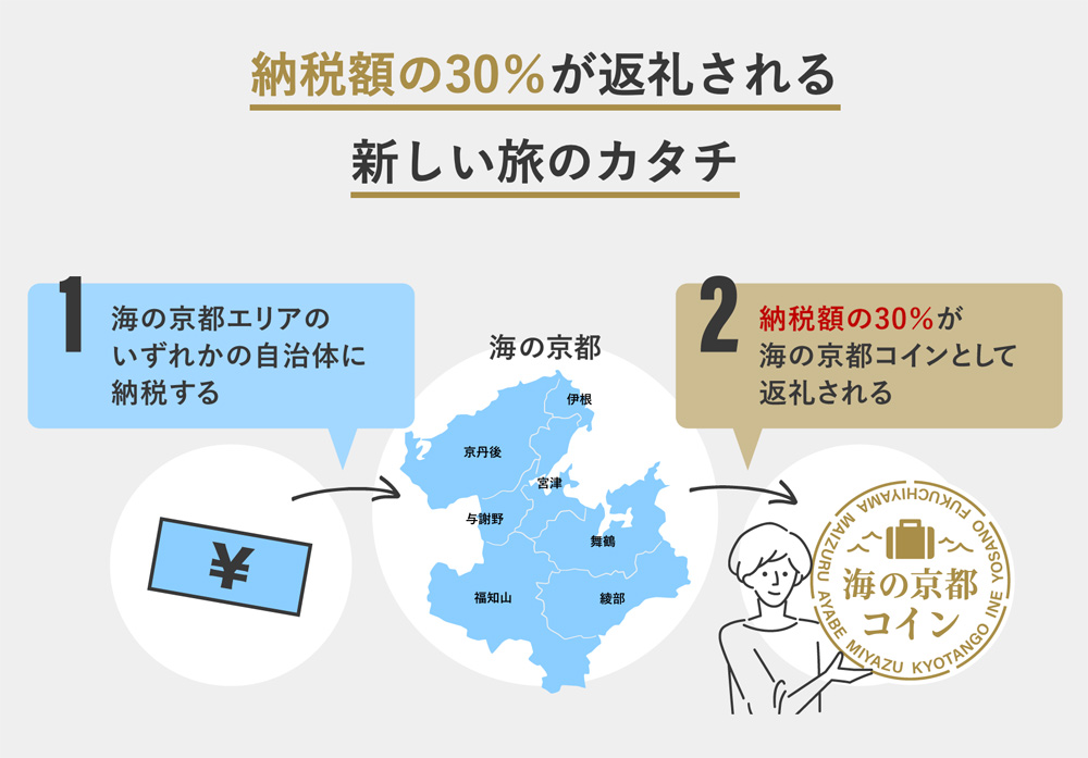 舞鶴の旅の前に…。
納税額の30％が返礼される「海の京都コイン」とは