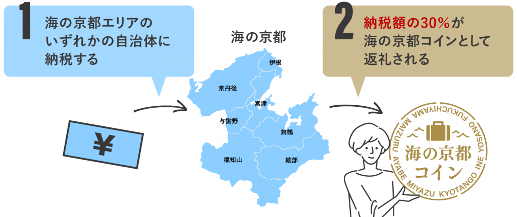 宿泊施設で使える！
地域を応援して、納税額の30％が返礼される「海の京都コイン」